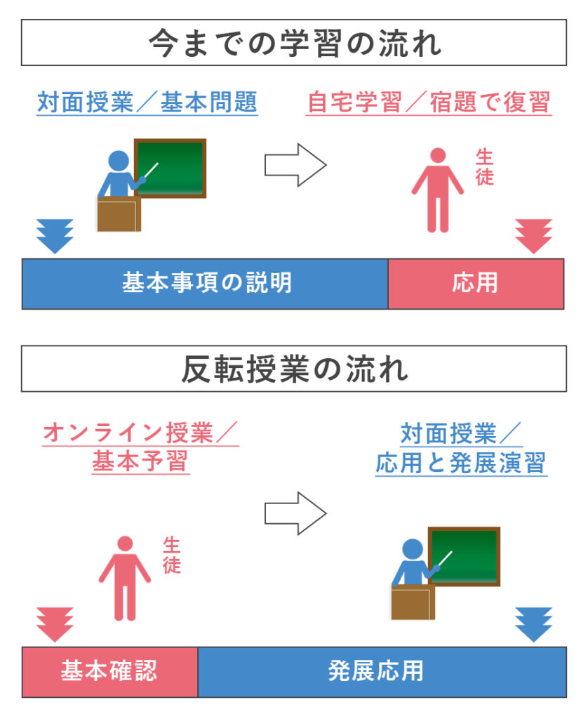 反転授業とは 導入メリットと国内外の事例 キャリア教育ラボ